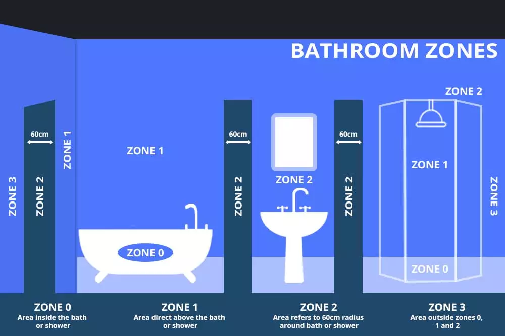 Bathroom Lighting Zones